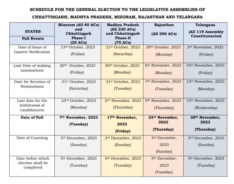 Madhya Pradesh Assembly Election Result 2023 eci.gov.in Voting